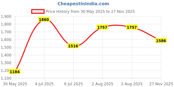 flipkart.com ursus jindal Easy Clean Raised Edges Waterproof Animal Feeding Mat for Cow, Buffalo Cow, Dog, Hamster, Guinea Pig, Miniature Pig Pet Mat ursus jindal Price History Graph from 30 May 2025 to 27 Nov 2025
