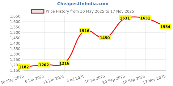flipkart.com ursus jindal Premium Quality Blue Cow Mat Waterproof BPA Free With Raised Edges (BLUE) Cow, Dog, Hamster, Guinea Pig, Miniature Pig Pet Mat ursus jindal Price History Graph from 30 May 2025 to 17 Nov 2025
