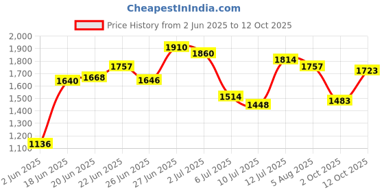 flipkart.com ursus jindal Rubber Cow Mat, Interlocking Mats, Check Top, Groove Bottom (BLACK) Cow, Dog, Guinea Pig, Hamster, Miniature Pig Pet Mat ursus jindal Price History Graph from 2 Jun 2025 to 12 Oct 2025