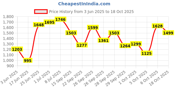 flipkart.com ursus jindal Waterproof, Raised Edges, Mat for Cows Mat for Animal Heavy Based (BLACK) Cow, Dog, Guinea Pig, Hamster, Miniature Pig Pet Mat ursus jindal Price History Graph from 3 Jun 2025 to 18 Oct 2025