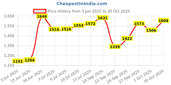 flipkart.com ursus jindal Waterproof Rubber mat 8×5 feet BPA Free Cow, Dog, Hamster, Guinea Pig, Miniature Pig Pet Mat ursus jindal Price History Graph from 3 Jun 2025 to 30 Oct 2025