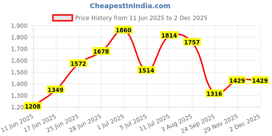 flipkart.com ursus Long Lasting Cow Mat, use for Buffalo Bull and Horses (8X5) BPA Free Cow, Dog, Guinea Pig, Hamster, Miniature Pig Pet Mat ursus Price History Graph from 11 Jun 2025 to 2 Dec 2025