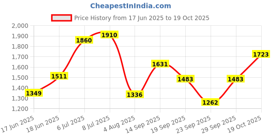 flipkart.com ursus Long Lasting Ethylene Vinyl Acetate Free Easy Clean Raised Edges Cow, Dog, Guinea Pig, Hamster, Miniature Pig Pet Mat ursus Price History Graph from 17 Jun 2025 to 19 Oct 2025