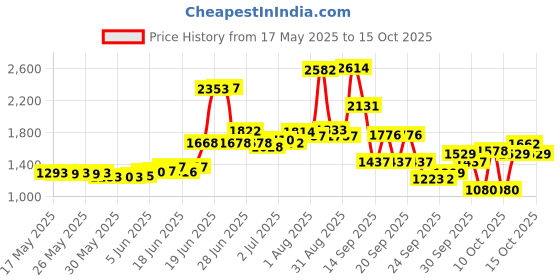 flipkart.com ursus Long Lasting Premium Quality With Raised Edges for Cow, Buffalo & Bull Cow, Dog, Guinea Pig, Hamster, Miniature Pig Pet Mat ursus Price History Graph from 17 May 2025 to 15 Oct 2025