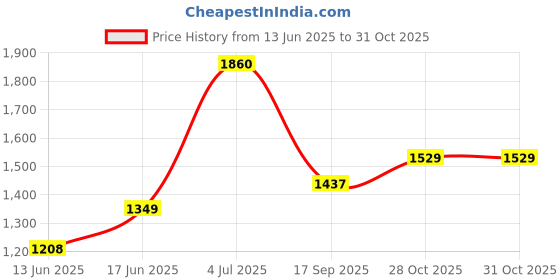 flipkart.com ursus Mat For Cow Waterproof With Raised Edges BPA Free Long Lasting Cow, Dog, Guinea Pig, Hamster, Miniature Pig Pet Mat ursus Price History Graph from 13 Jun 2025 to 30 Oct 2025