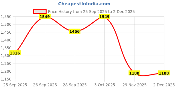 flipkart.com ursus Premium Origna Dishwasher Safe, Waterproof, Raised Edges, Mat for Cows, Buffalo Cow, Guinea Pig, Hamster, Miniature Pig, Dog Pet Mat ursus Price History Graph from 25 Sep 2025 to 2 Dec 2025