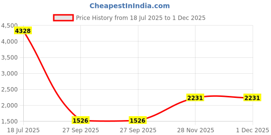 flipkart.com ursus USA IMPORETED PREMIUM QAULITY COW MAT Cow, Hamster, Dog, Guinea Pig, Miniature Pig Pet Mat ursus Price History Graph from 18 Jul 2025 to 1 Dec 2025