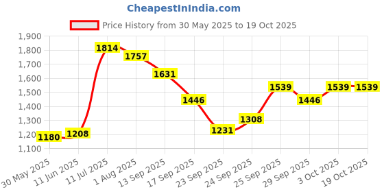 flipkart.com ursus Waterproof Black Cow Mat Easy Clean Raised Edges Cow, Dog, Guinea Pig, Hamster, Miniature Pig Pet Mat ursus Price History Graph from 30 May 2025 to 18 Oct 2025