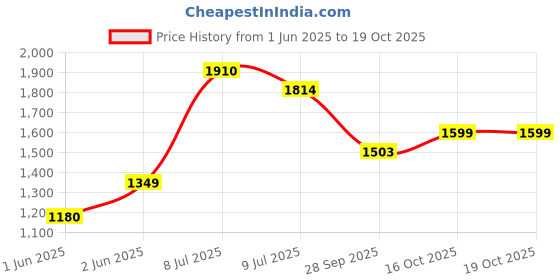 flipkart.com ursus Waterproof Black Cowmat BPA Free With Raised Edges Premium Quality Cow, Hamster, Dog, Guinea Pig, Miniature Pig Pet Mat ursus Price History Graph from 1 Jun 2025 to 19 Oct 2025