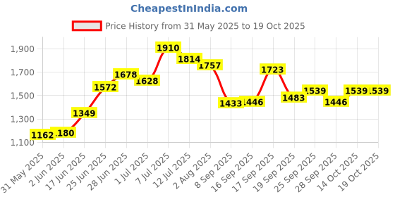 flipkart.com ursus Waterproof Black Premium Quality With Raised Edges BPA Free Cow, Dog, Guinea Pig, Hamster, Miniature Pig Pet Mat ursus Price History Graph from 31 May 2025 to 17 Oct 2025