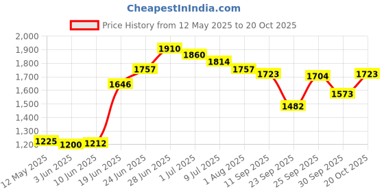 flipkart.com ursus Waterproof Rubber mat 8×5 feet BPA Free Cow, Dog, Guinea Pig, Hamster, Miniature Pig Pet Mat ursus Price History Graph from 12 May 2025 to 20 Oct 2025