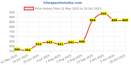 flipkart.com leaf n relief - Urukku Velichenna - Ventha Velichenna - leaf n relief Price History Graph from 31 May 2025 to 19 Oct 2025