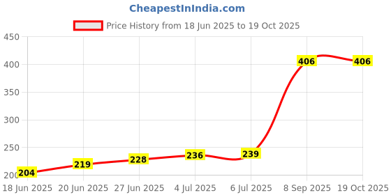 flipkart.com leaf n relief - Urukku Velichenna - Ventha Velichenna - leaf n relief Price History Graph from 18 Jun 2025 to 19 Oct 2025