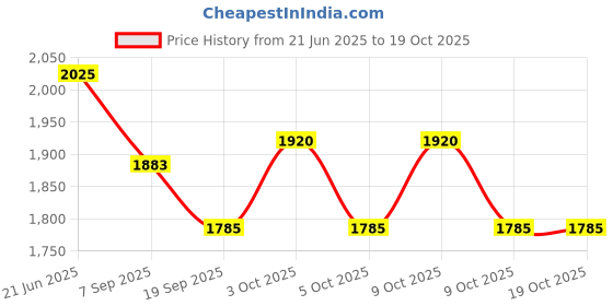 flipkart.com funablo Urus Toy Car Metal Pull Back Diecast with Openable Doors, Sound & Lights funablo Price History Graph from 21 Jun 2025 to 18 Oct 2025