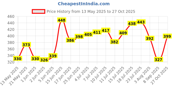 flipkart.com urva fashion Glass Grocery Container- 600 urva fashion Price History Graph from 13 May 2025 to 27 Oct 2025