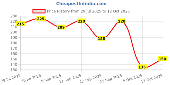 flipkart.com urvaenterprise 3 Containers Insulated Burger Tiffin Box for Kids Lunch Box (750 ml) 3 Containers Lunch Box urvaenterprise Price History Graph from 29 Jul 2025 to 12 Oct 2025