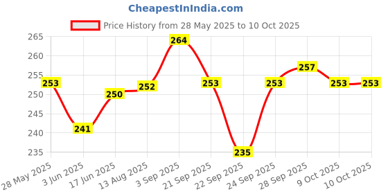 flipkart.com urvashi Vada Maker Vada Maker urvashi Price History Graph from 28 May 2025 to 9 Oct 2025