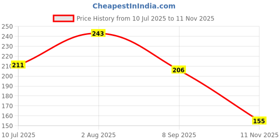 flipkart.com UrVayu Unique " Anime Goku-3 " printed (9x7inch) Non Slip Base Mousepad Price History Graph from 10 Jul 2025 to 11 Nov 2025