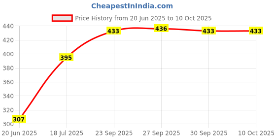 flipkart.com urvisha enterprise Egg Cooker Egg Cooker Egg Cooker urvisha enterprise Price History Graph from 20 Jun 2025 to 9 Oct 2025