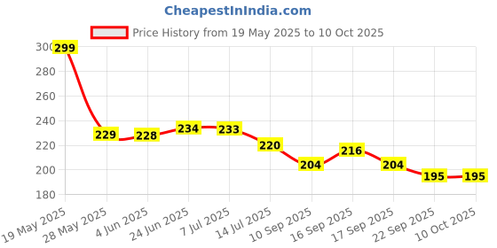 flipkart.com urvisha enterprise Turbo Flex 360 Flexible Faucet Faucet Nozzle urvisha enterprise Price History Graph from 19 May 2025 to 10 Oct 2025