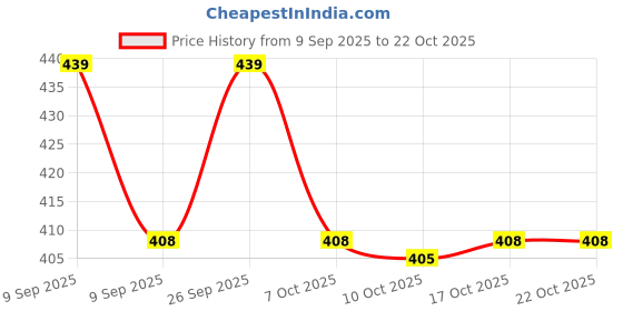 flipkart.com khodal arth Us Biding black color Laptop Table Wood Portable Laptop Table khodal arth Price History Graph from 9 Sep 2025 to 22 Oct 2025