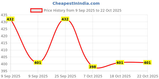 flipkart.com khodal arth Us Biding Pink color Laptop Table Wood Portable Laptop Table khodal arth Price History Graph from 9 Sep 2025 to 21 Oct 2025