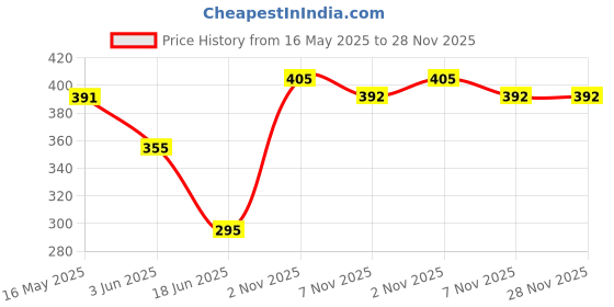 flipkart.com yogi enterprise US COTTED BLACK LINE Wood Portable Laptop Table yogi enterprise Price History Graph from 16 May 2025 to 27 Nov 2025