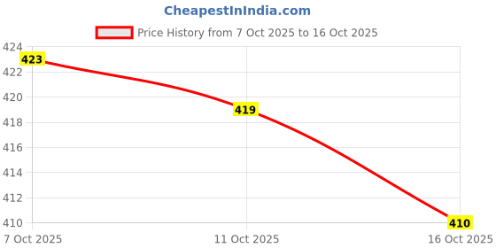 flipkart.com alliance US COTTED WOODEN STUDY TABLE Wood Portable Laptop Table alliance Price History Graph from 7 Oct 2025 to 16 Oct 2025