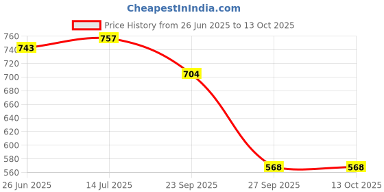 flipkart.com us dzire 2512 God Ganesh ji Ceiling Light ( 2 Lamp Set With Bulb )Home,Pooja ghar Decor Pendants Ceiling Lamp us dzire Price History Graph from 26 Jun 2025 to 13 Oct 2025