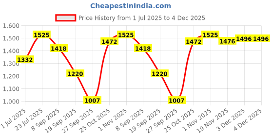flipkart.com us dzire 4403 ( 4 Lamp Set With Bulb )Artistic Ceiling Light Hanging Night Lamp for Home Pendants Ceiling Lamp us dzire Price History Graph from 1 Jul 2025 to 3 Dec 2025