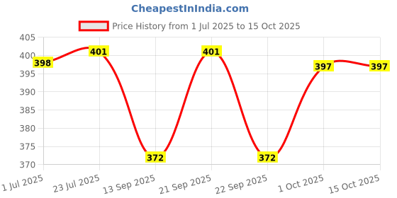 flipkart.com us dzire 5113 God Ganesh ji Ceiling Light ( With Bulb ) Pendants Ceiling Lamp us dzire Price History Graph from 1 Jul 2025 to 15 Oct 2025