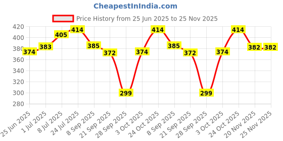 flipkart.com us dzire 519 Om Ceiling Light Wooden Pendant lamp Shade (with Bulb) Handcraft Artistic Hanging Night Lamp Pendants Ceiling Lamp us dzire Price History Graph from 25 Jun 2025 to 24 Nov 2025