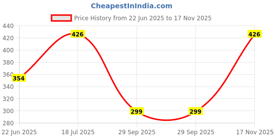 flipkart.com us dzire 520 Chef Ceiling Light Wooden Pendant lamp Shade (with Bulb) Handcraft Artistic Hanging Night Lamp Pendants Ceiling Lamp us dzire Price History Graph from 22 Jun 2025 to 17 Nov 2025