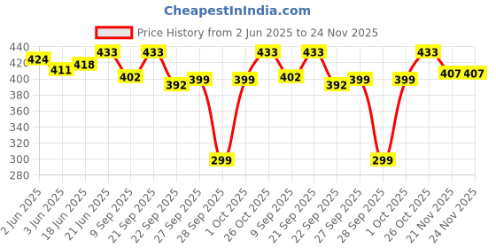 flipkart.com us dzire Ceiling Light Ceiling Lamp us dzire Price History Graph from 2 Jun 2025 to 24 Nov 2025
