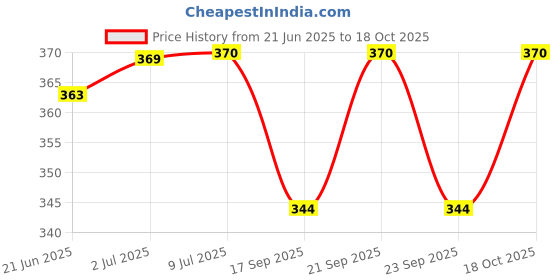 flipkart.com us dzire ™ 516 Artistic Ceiling Light Pendant lamp Shade (with Bulb) Handcraft Hanging Night Lamp for Home, & Office Pendants Ceiling Lamp us dzire Price History Graph from 21 Jun 2025 to 18 Oct 2025