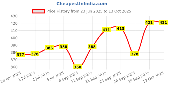 flipkart.com us dzire ™ 517 Shree Ram Artistic Ceiling Light Pendant lamp Shade (with Bulb) Handcraft Hanging Night Lamp for Home, & Office Pendants Ceiling Lamp us dzire Price History Graph from 23 Jun 2025 to 12 Oct 2025