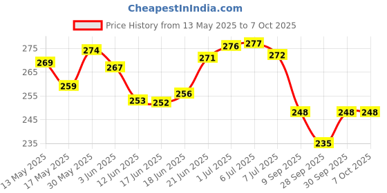 flipkart.com us enterprises Multi Thread us enterprises Price History Graph from 13 May 2025 to 7 Oct 2025