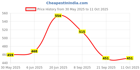 flipkart.com us ideal craft Chocolate Explosion Box (8 CHOCOLATE EACH 10 RS & CORK LIGHT)Paper Gift Box Greeting Card us ideal craft Price History Graph from 30 May 2025 to 10 Oct 2025
