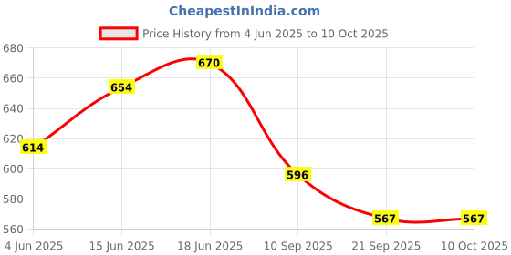 flipkart.com us ideal craft Chocolate Explosion Box(8 CHOCOLATE EACH 10 RS & WOODEN BOX) Paper Gift Box Greeting Card us ideal craft Price History Graph from 4 Jun 2025 to 10 Oct 2025