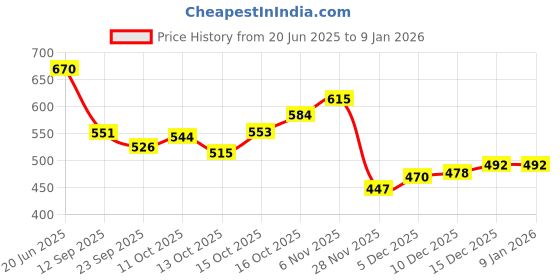 flipkart.com us ideal craft Chocolate Explosion Box,Birthday Gift (12 chocolate) Greeting Card (Red & Black) Paper Gift Box us ideal craft Price History Graph from 20 Jun 2025 to 6 Jan 2026