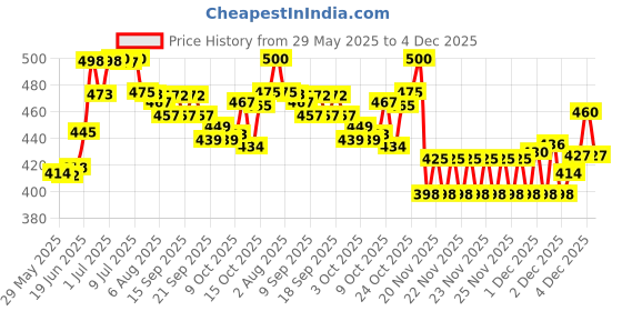 flipkart.com us ideal craft Chocolate Explosion Box,Birthday Gift Include cork light(8 CHOCOLATE EACH 10RS) Greeting Card us ideal craft Price History Graph from 29 May 2025 to 4 Dec 2025