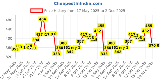 flipkart.com us ideal craft Explosion Box, Birthday Gift (8 Chocolate & Zigzag Photo Folder Box) Paper Gift Box us ideal craft Price History Graph from 17 May 2025 to 2 Dec 2025