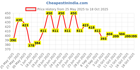 flipkart.com us ideal craft Explosion box for valentine ,birthday & anniversary ,gift box without chocolate Greeting Card us ideal craft Price History Graph from 25 May 2025 to 17 Oct 2025