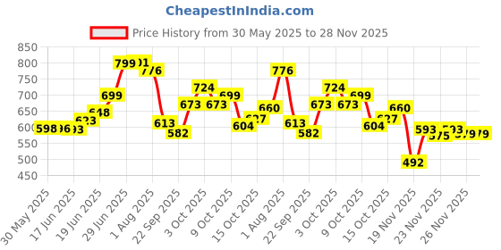 flipkart.com us ideal craft Explosion Box Love Gift for Couple(12 Chocolate & 1 Red Heart Box) without photo Greeting Card us ideal craft Price History Graph from 30 May 2025 to 28 Nov 2025