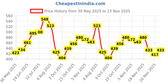 flipkart.com us ideal craft Explosion Box Love Gift for Couple(4 Chocolate & 37 photos Space) without photo Greeting Card us ideal craft Price History Graph from 30 May 2025 to 23 Nov 2025