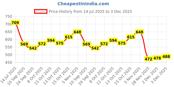 flipkart.com us ideal craft Explosion Box,Birthday Gift (12 chocolate) Greeting Card with teddy(Red & Black) Paper Gift Box us ideal craft Price History Graph from 14 Jul 2025 to 3 Dec 2025