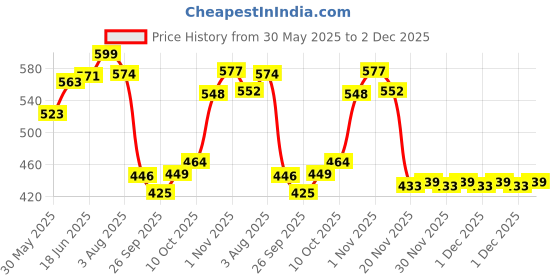 flipkart.com us ideal craft Explosive Birthday Gift Box, (WITH 8 DAIRY MILK EACH 10 RS AND HEART TEDDY BOX) Greeting Card us ideal craft Price History Graph from 30 May 2025 to 1 Dec 2025