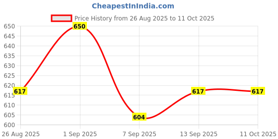 flipkart.com us info 3.0 External Hard Drive Enclosure, Transparent Portable Hard Disk 2.5 inch SATA Combo Set Price History Graph from 26 Aug 2025 to 11 Oct 2025