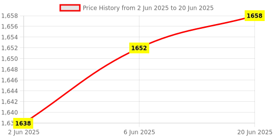flipkart.com us info A1278 Left and Right Internal Speaker Apple MacBook Pro 13" A1278 2011 2012 Combo Set Price History Graph from 2 Jun 2025 to 20 Jun 2025