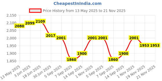 flipkart.com us info Acer Aspire 3 A315-42 A315-54 A315-56 LCD Top Cover Bezel with Hinges ABH N19C1D LED 15.6 inch Replacement Screen Price History Graph from 13 May 2025 to 21 Nov 2025